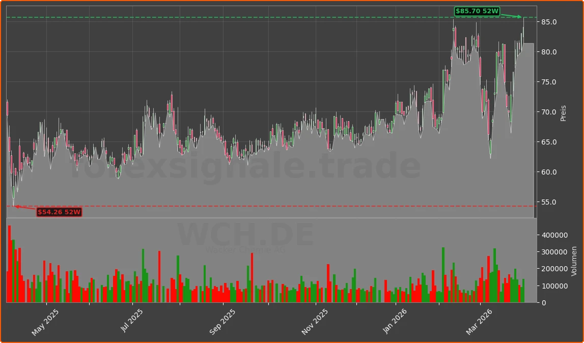 WCH.DE Chart