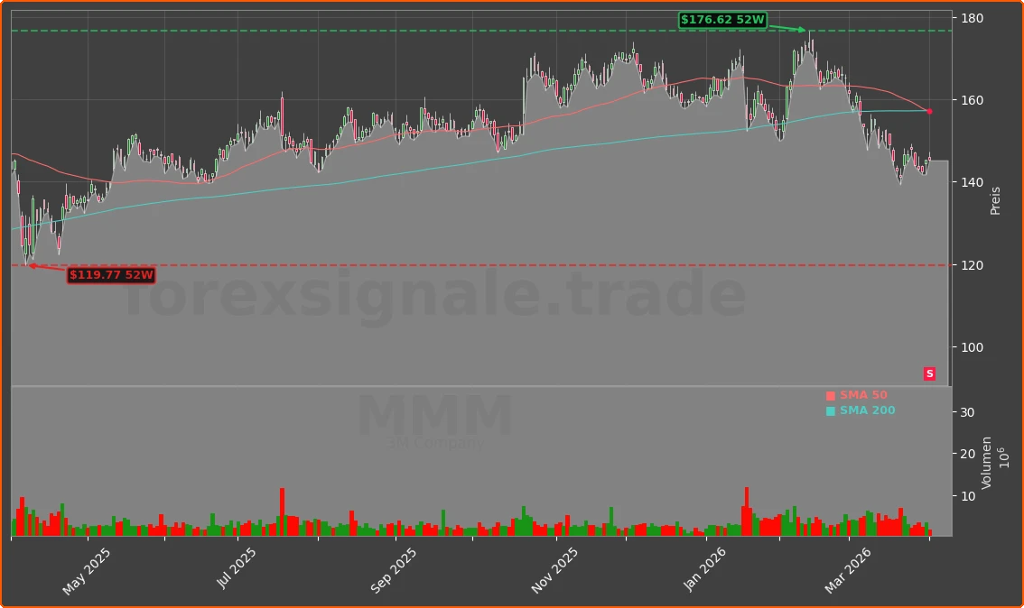 MMM Chart