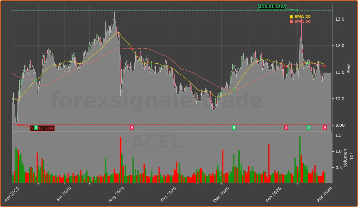 ACEL Chart