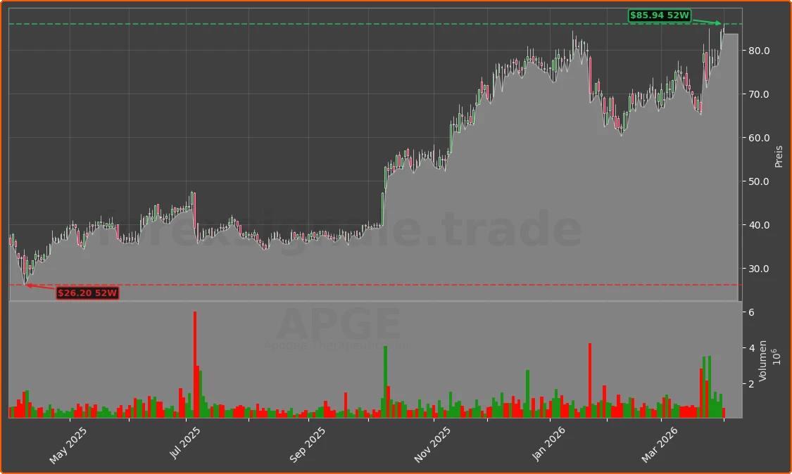 APGE Chart