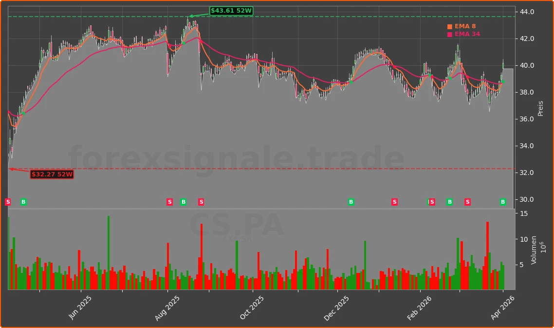 CS.PA Chart