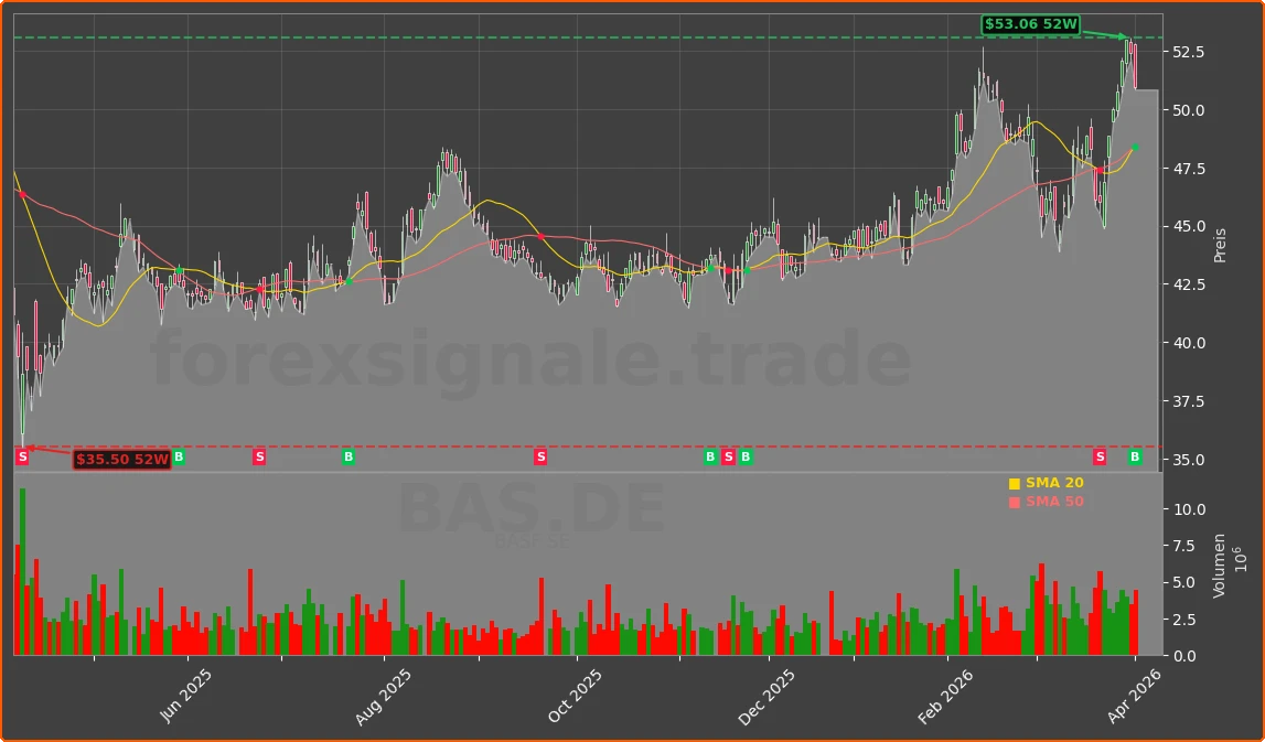 BAS.DE Chart