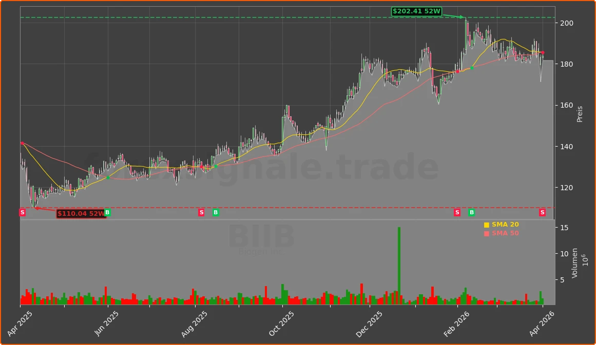 BIIB Chart