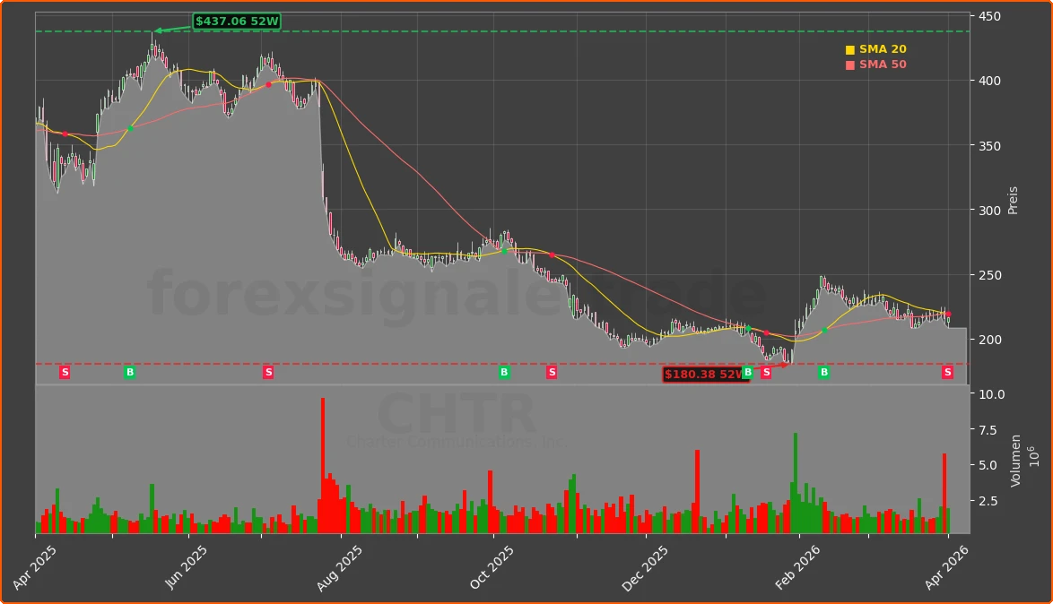CHTR Chart