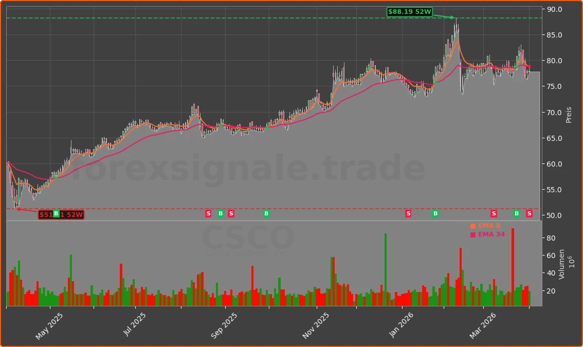 CSCO Chart