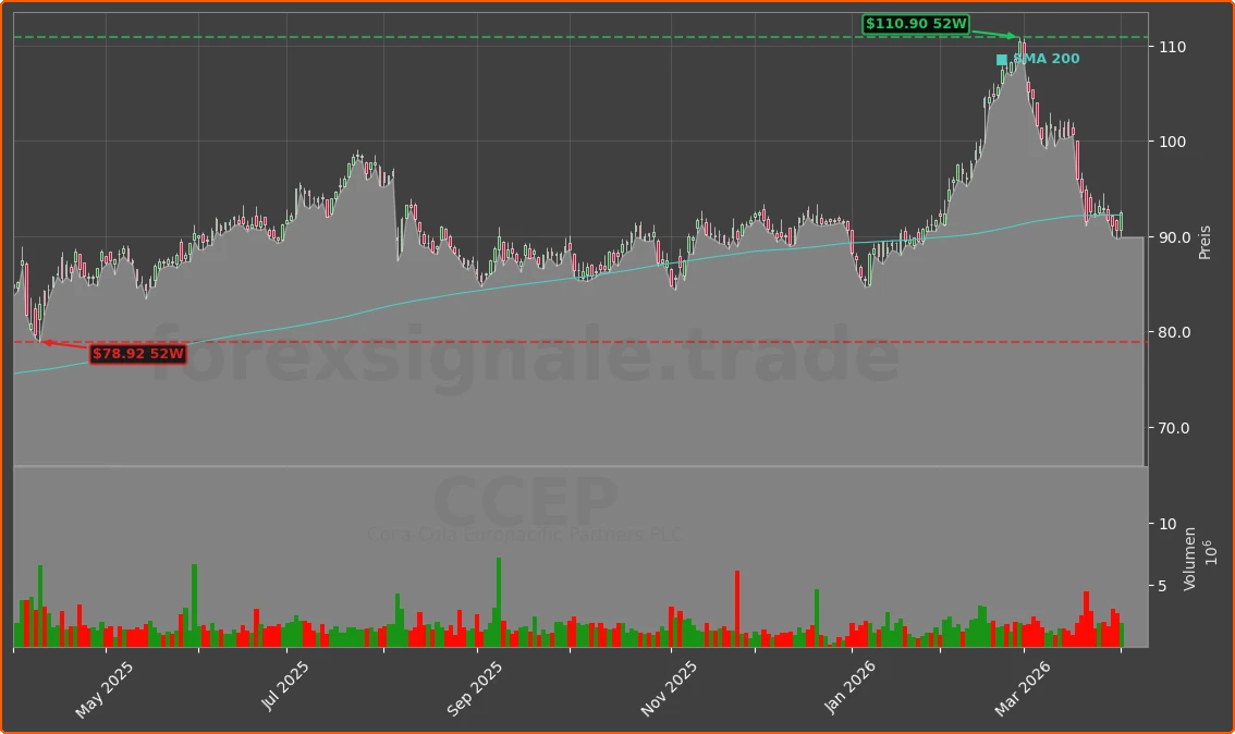 CCEP Chart