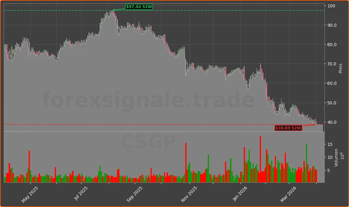 CSGP Chart