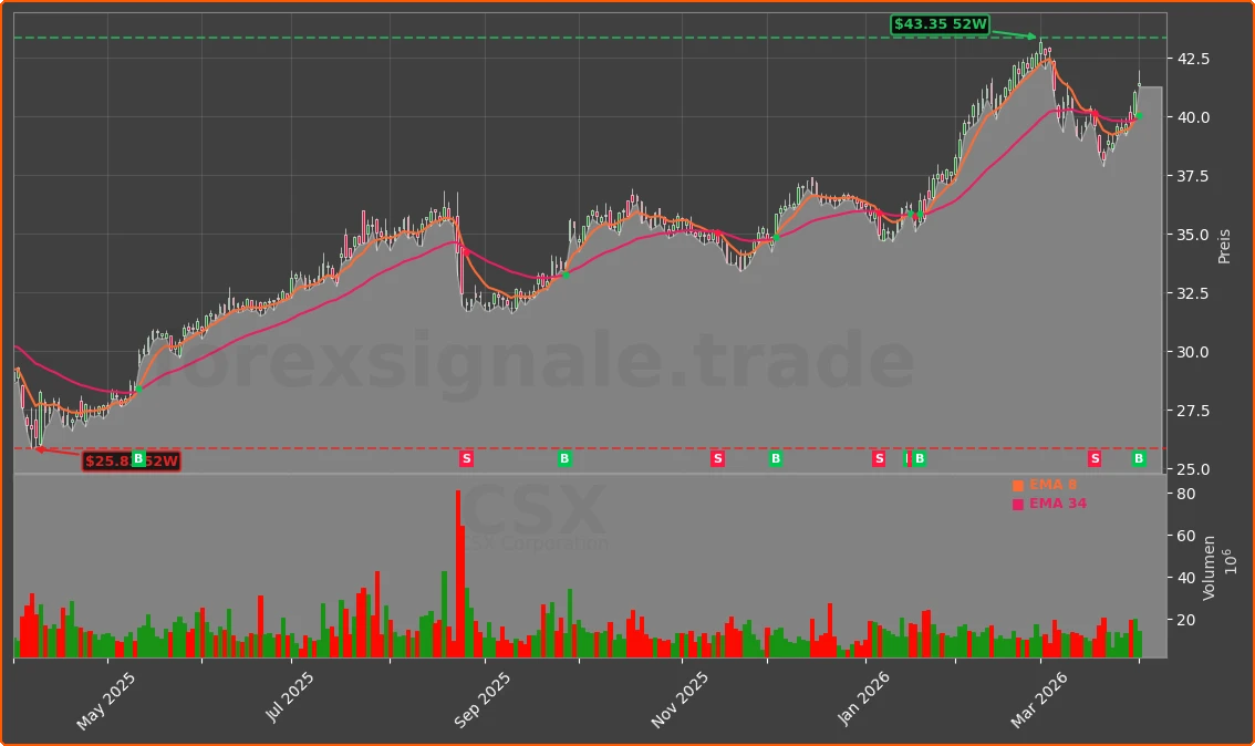 CSX Chart