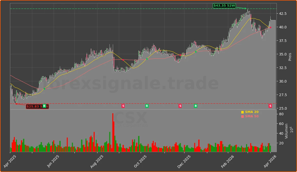 CSX Chart
