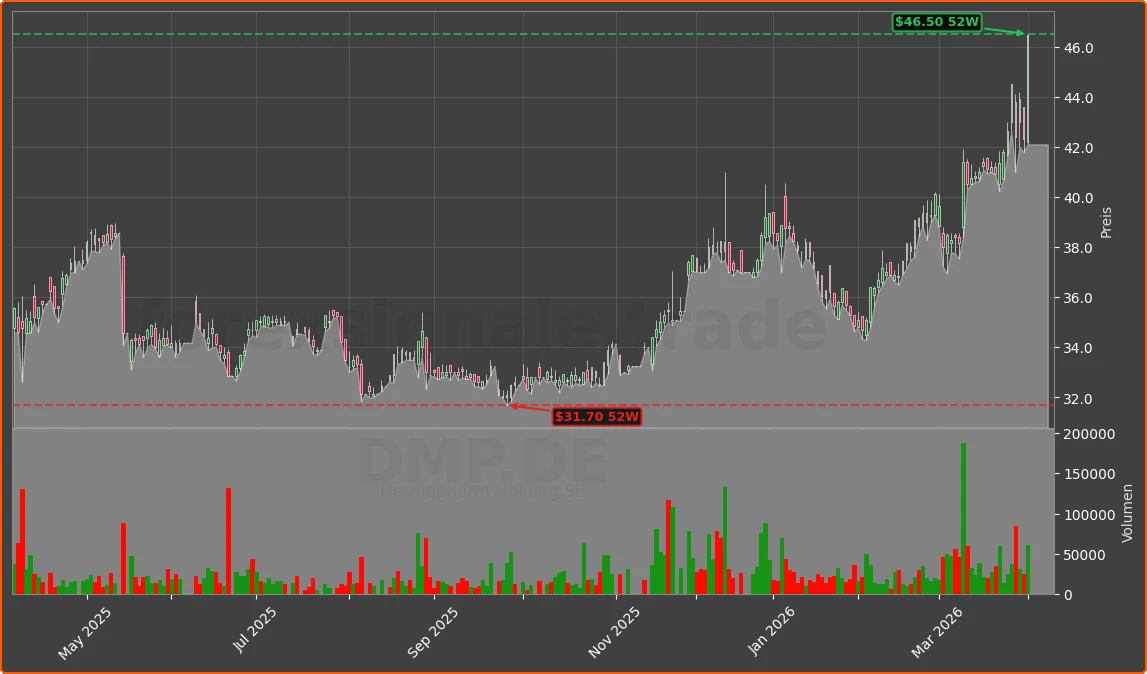 DMP.DE Chart