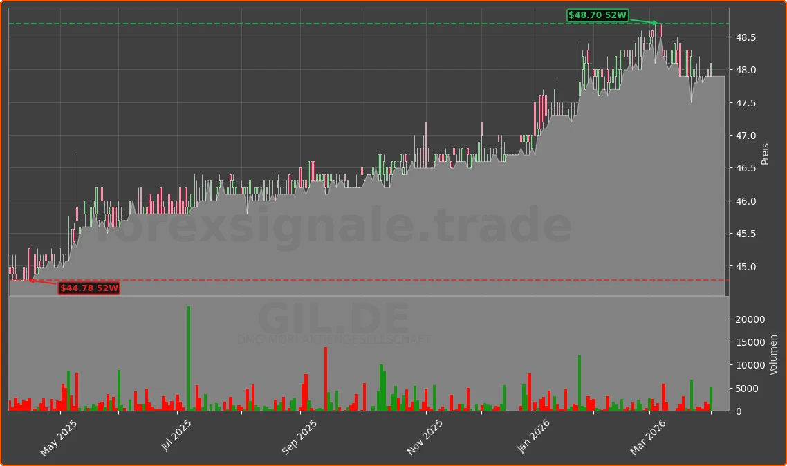GIL.DE Chart