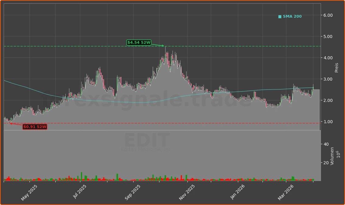 EDIT Chart