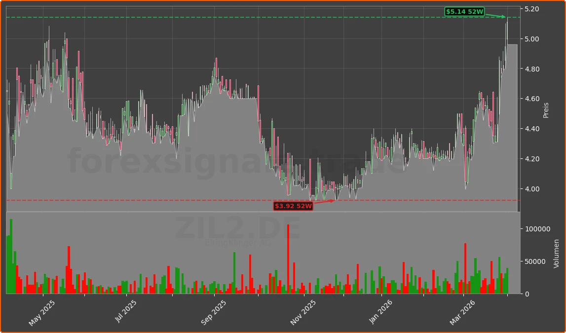 ZIL2.DE Chart