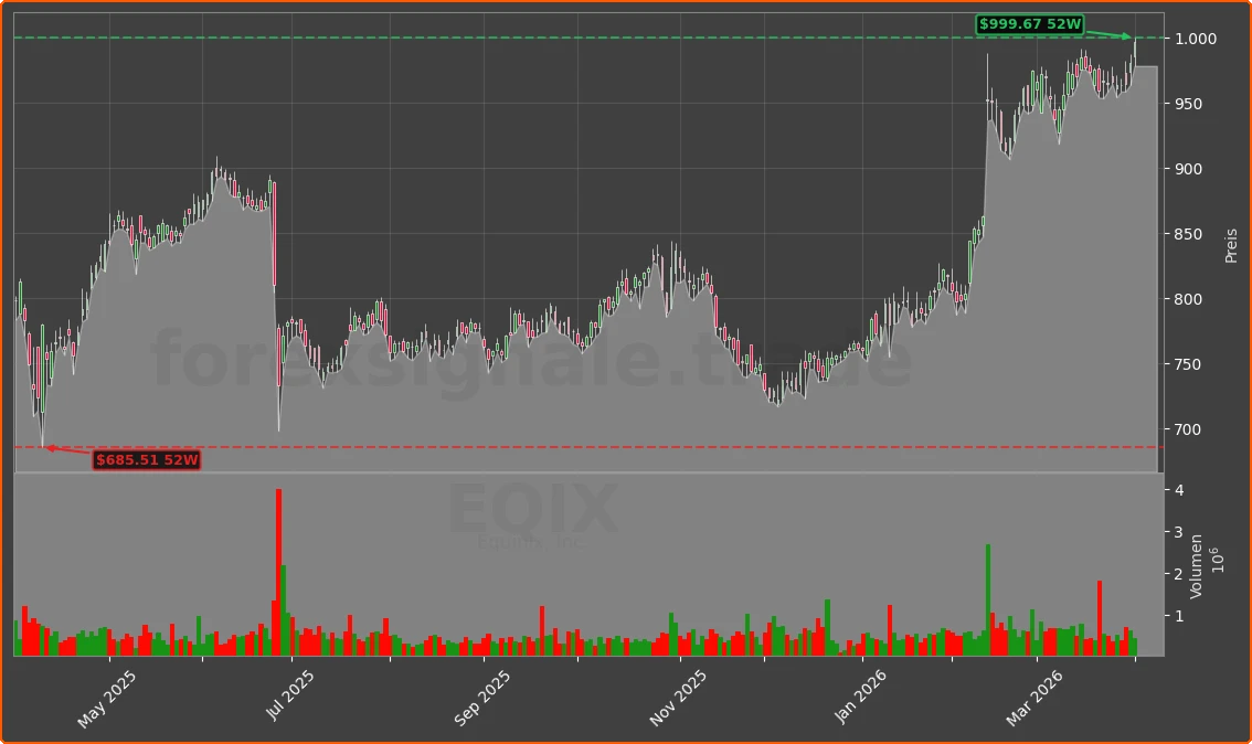 EQIX Chart