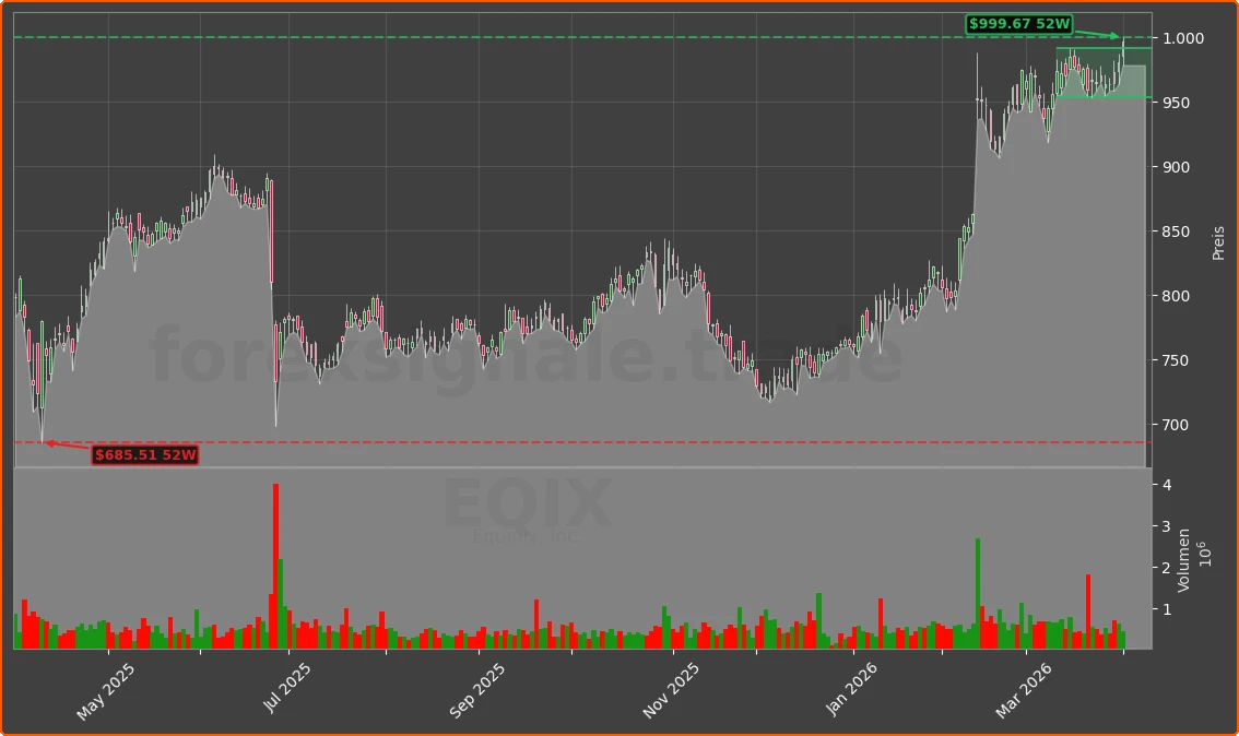 EQIX Chart
