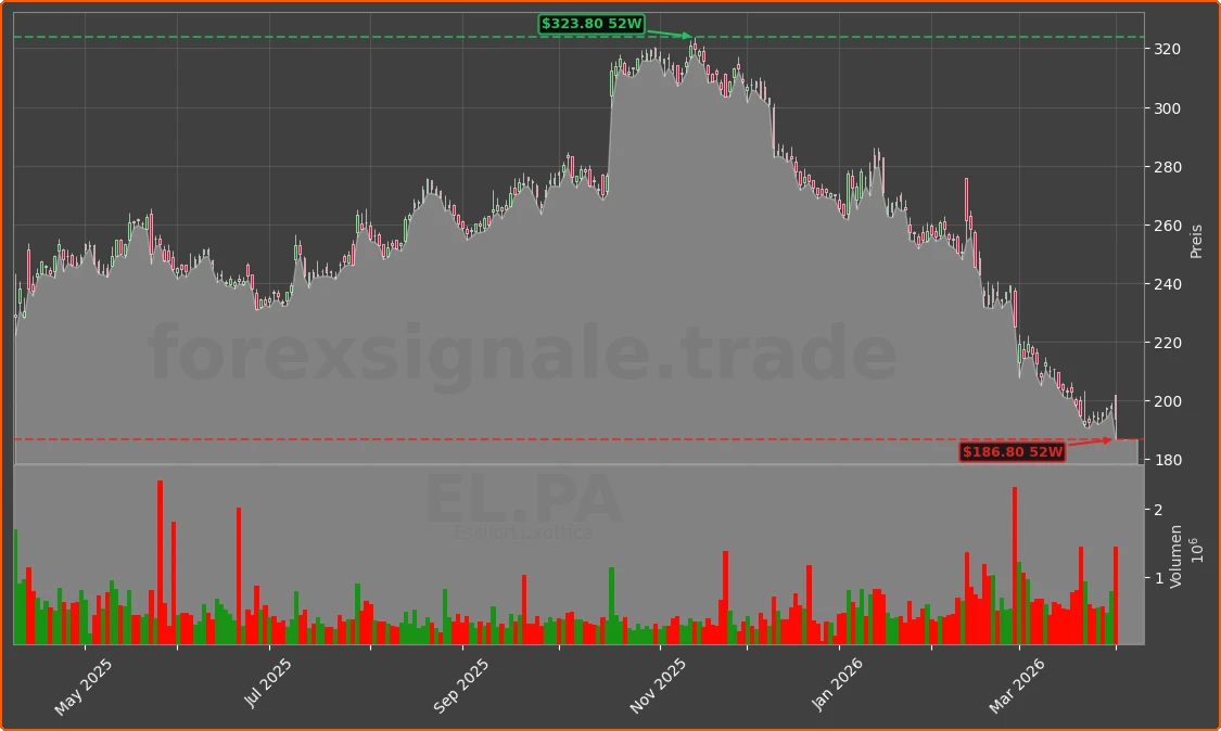 EL.PA Chart