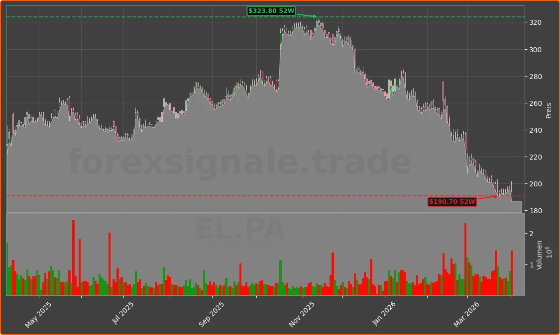 EL.PA Chart