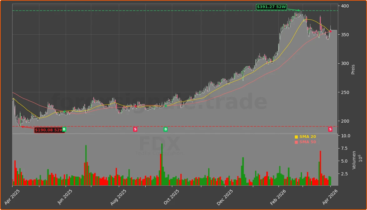 FDX Chart