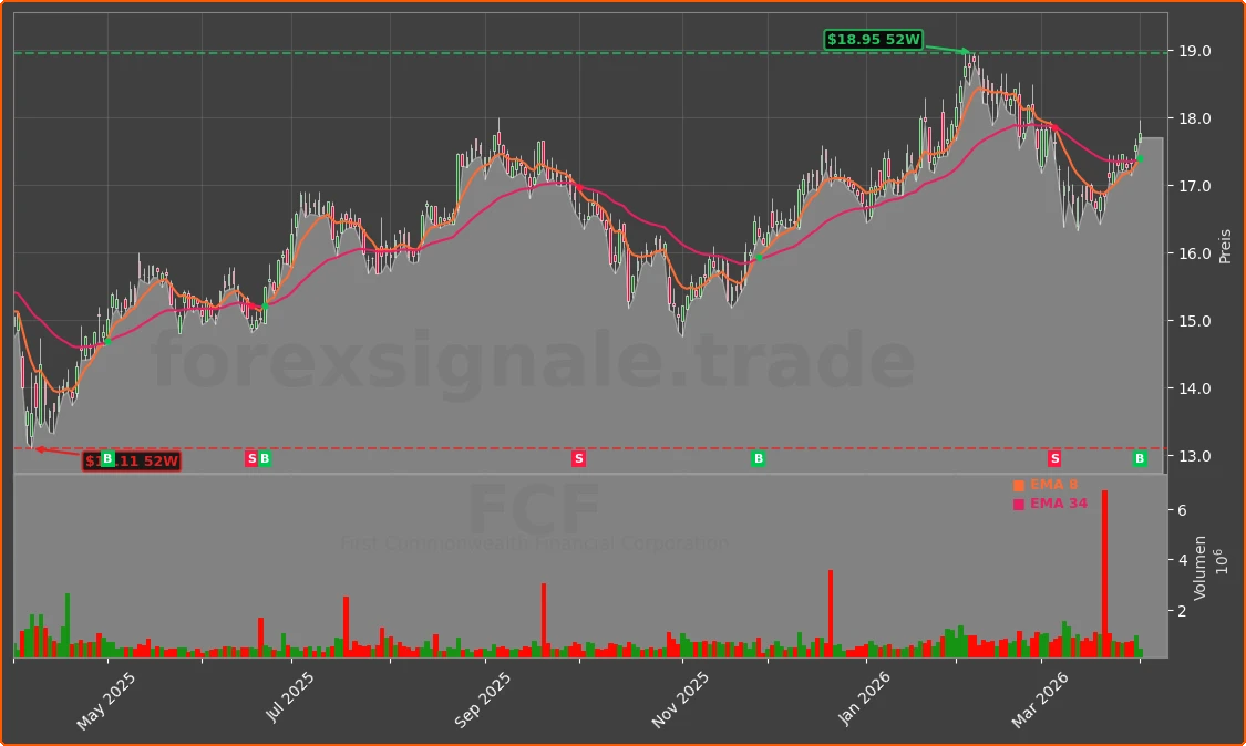 FCF Chart