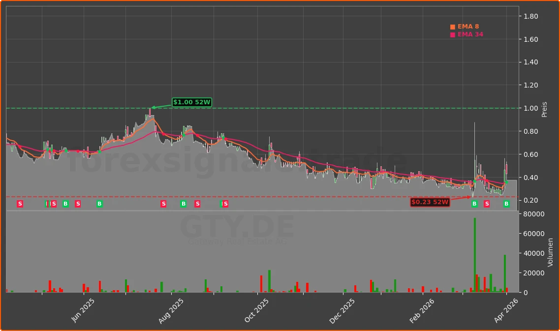 GTY.DE Chart