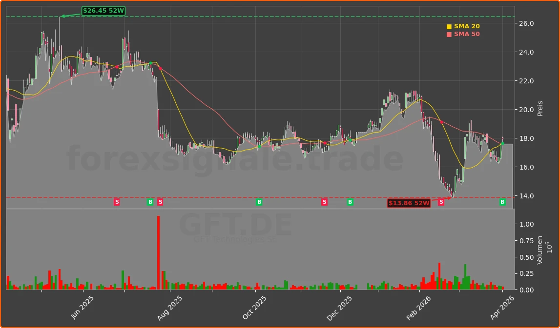 GFT.DE Chart