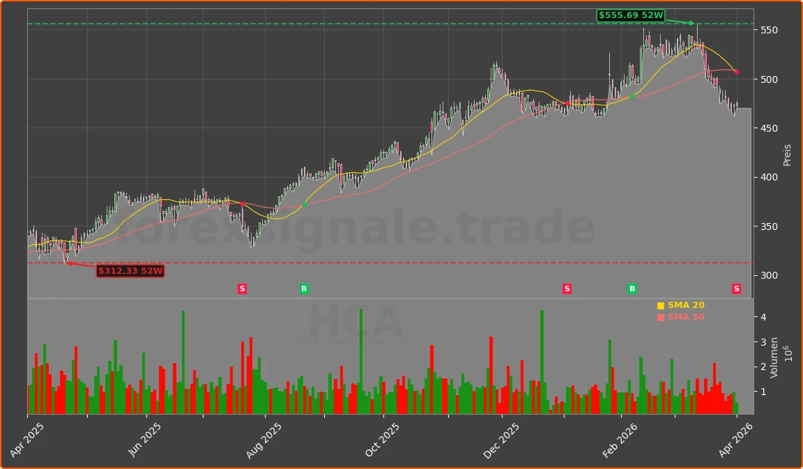 HCA Chart