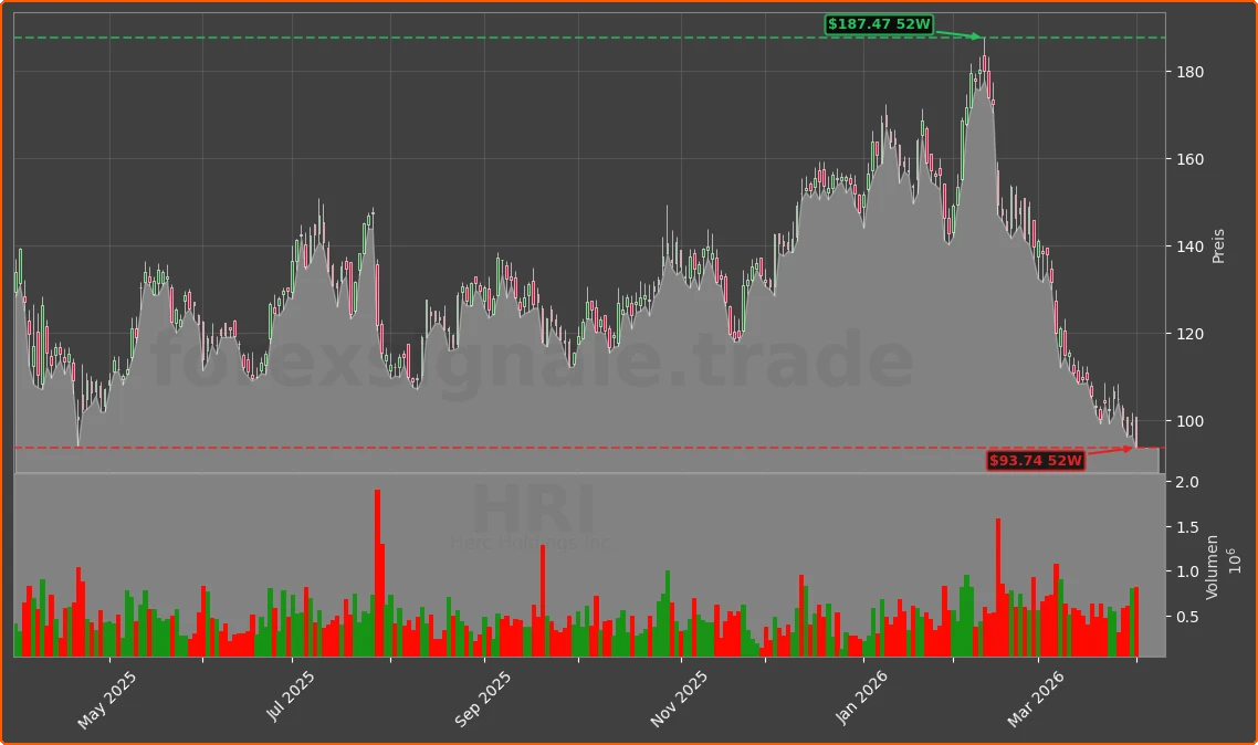 HRI Chart