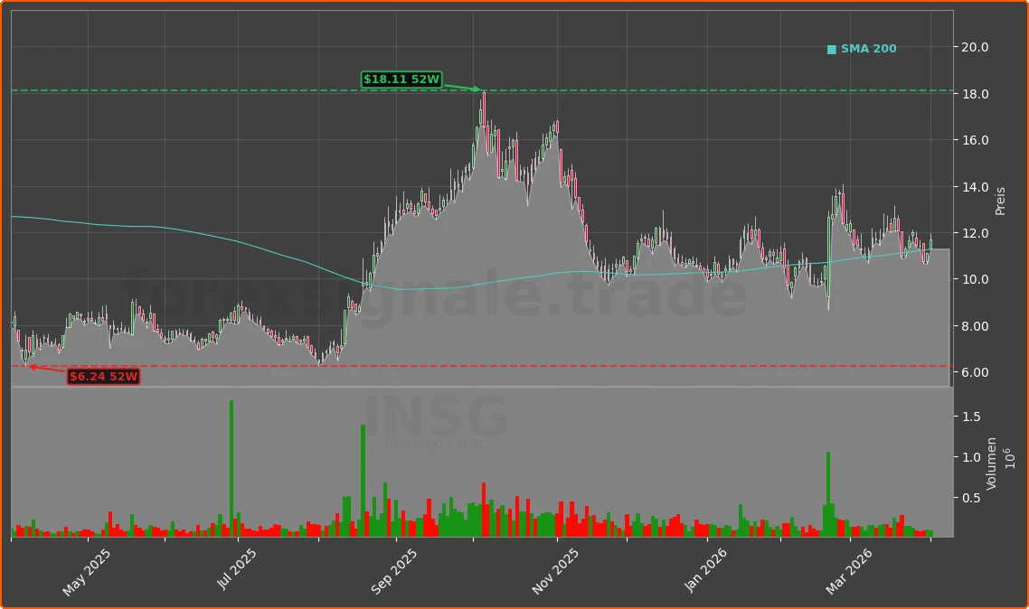 INSG Chart