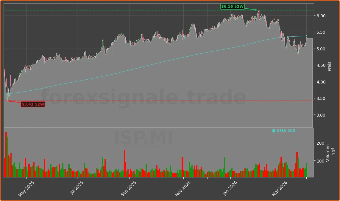 ISP.MI Chart