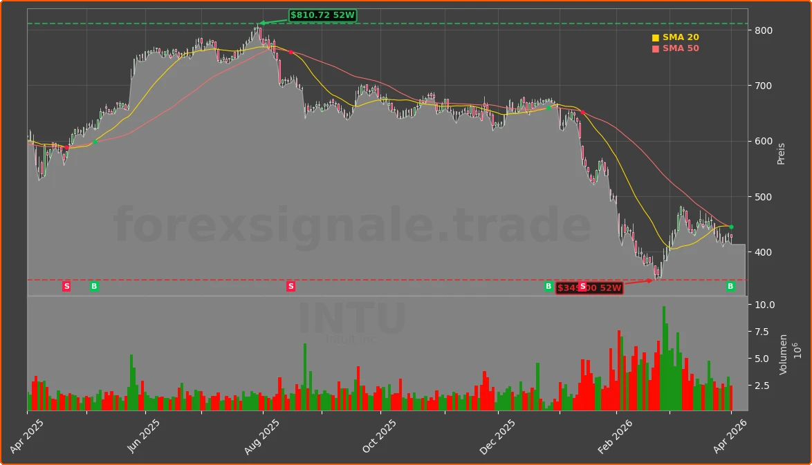 INTU Chart