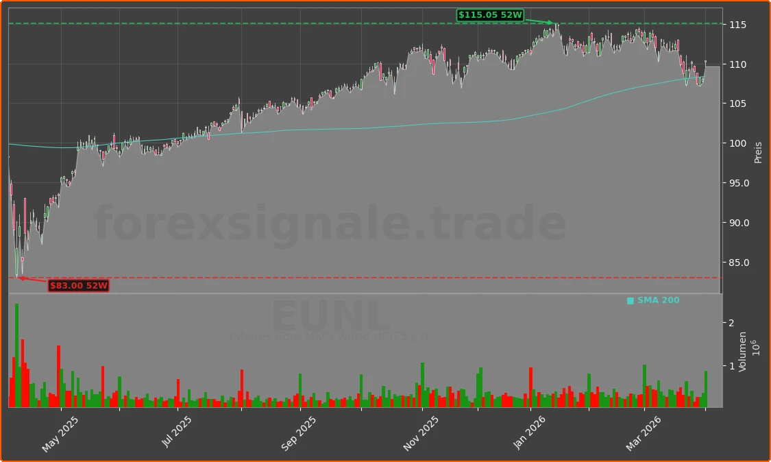 EUNL Chart