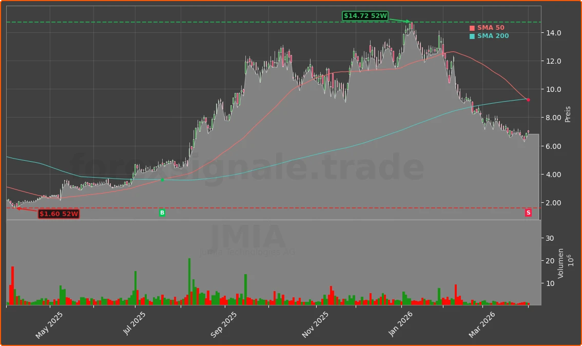 JMIA Chart