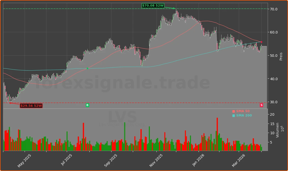 LVS Chart