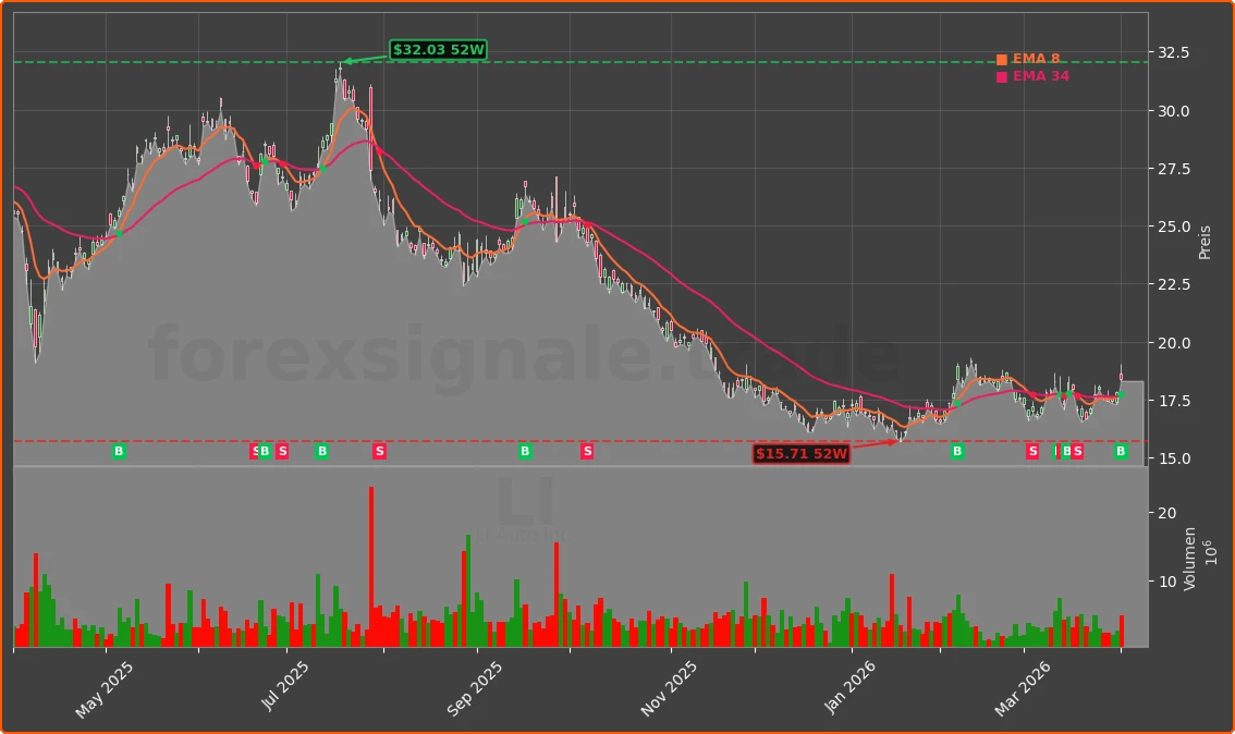 LI Chart