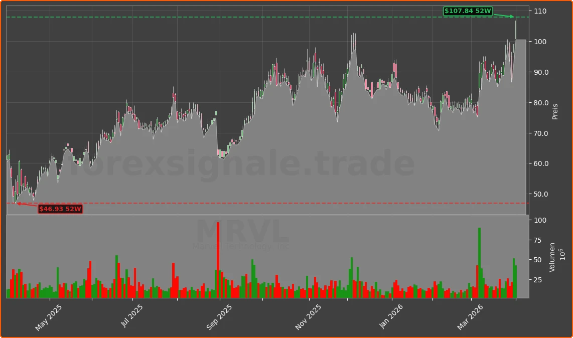MRVL Chart