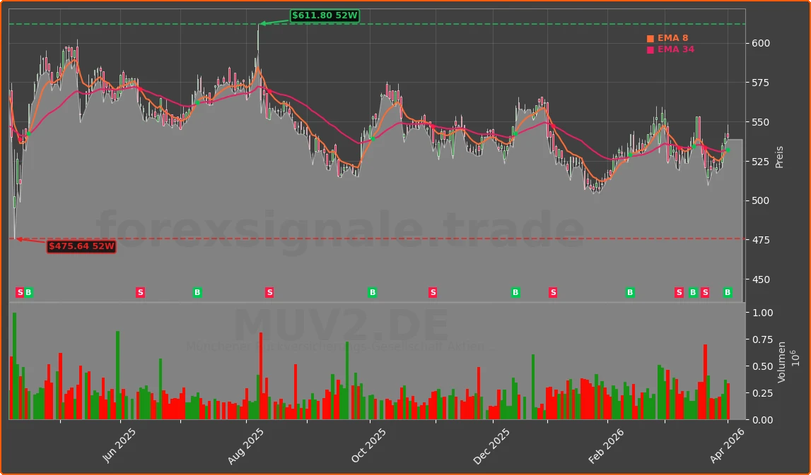 MUV2.DE Chart