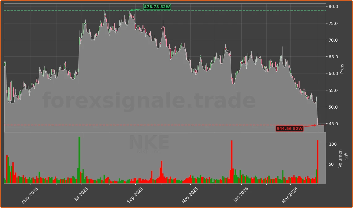 NKE Chart