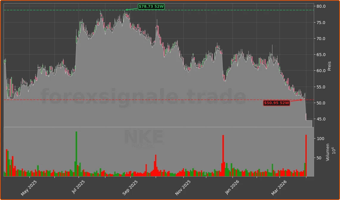NKE Chart