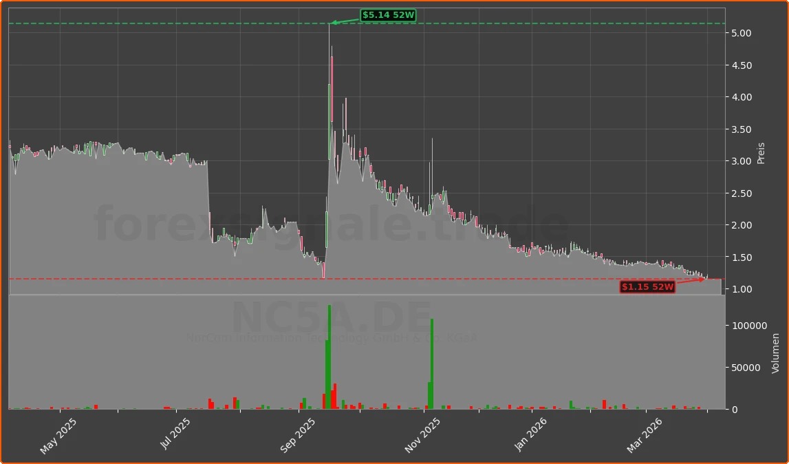 NC5A.DE Chart