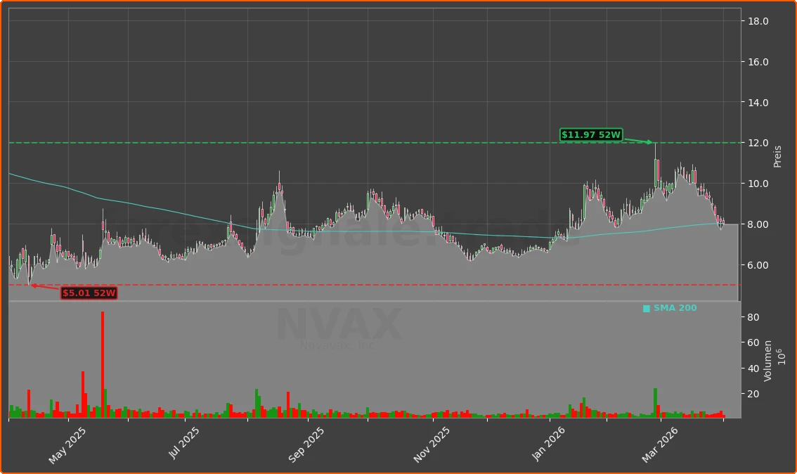 NVAX Chart