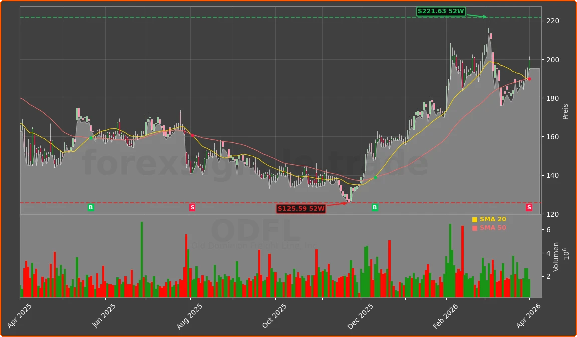 ODFL Chart