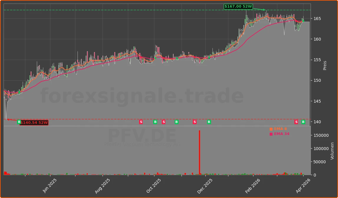 PFV.DE Chart