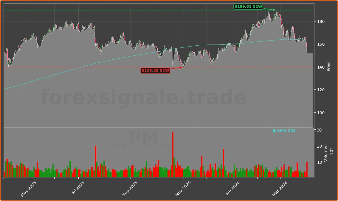 PM Chart
