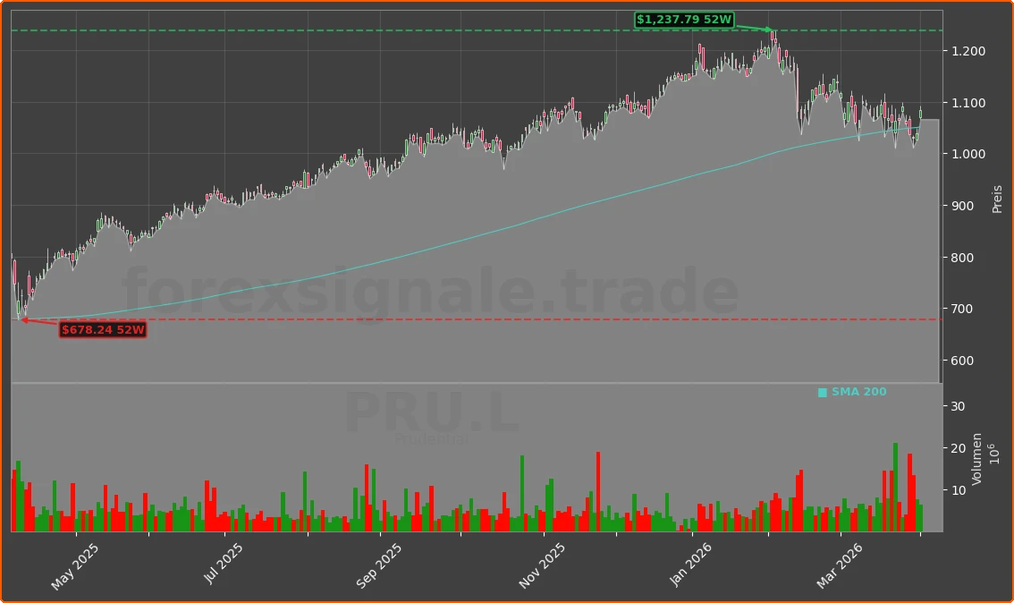 PRU.L Chart
