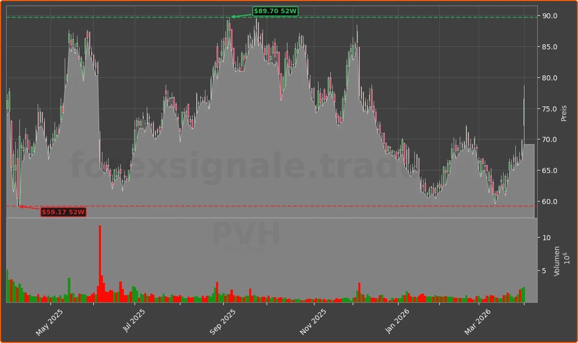 PVH Chart