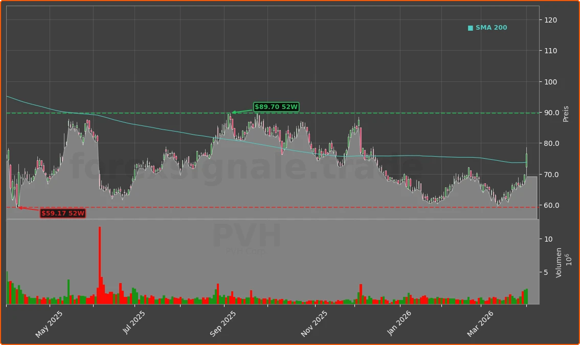 PVH Chart