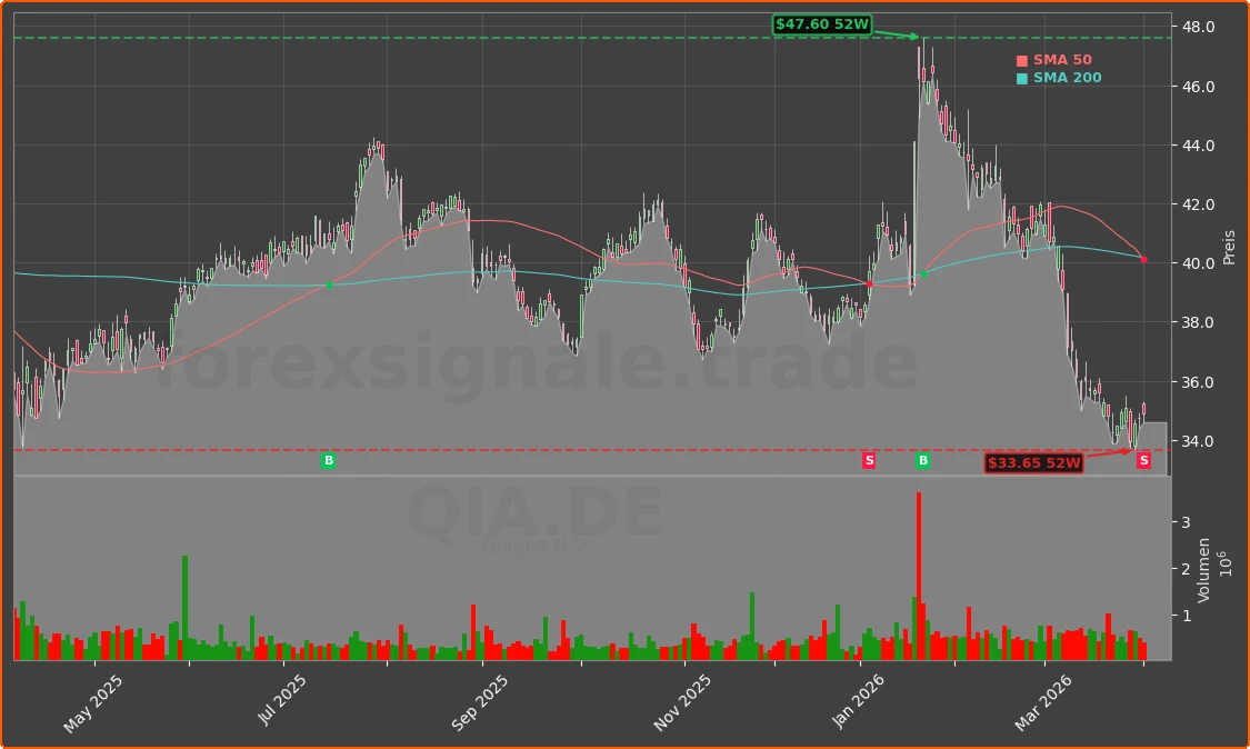 QIA.DE Chart