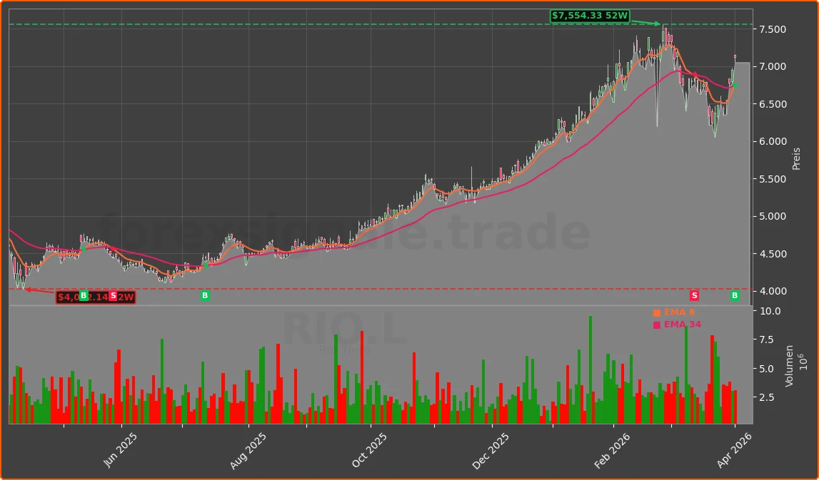 RIO.L Chart