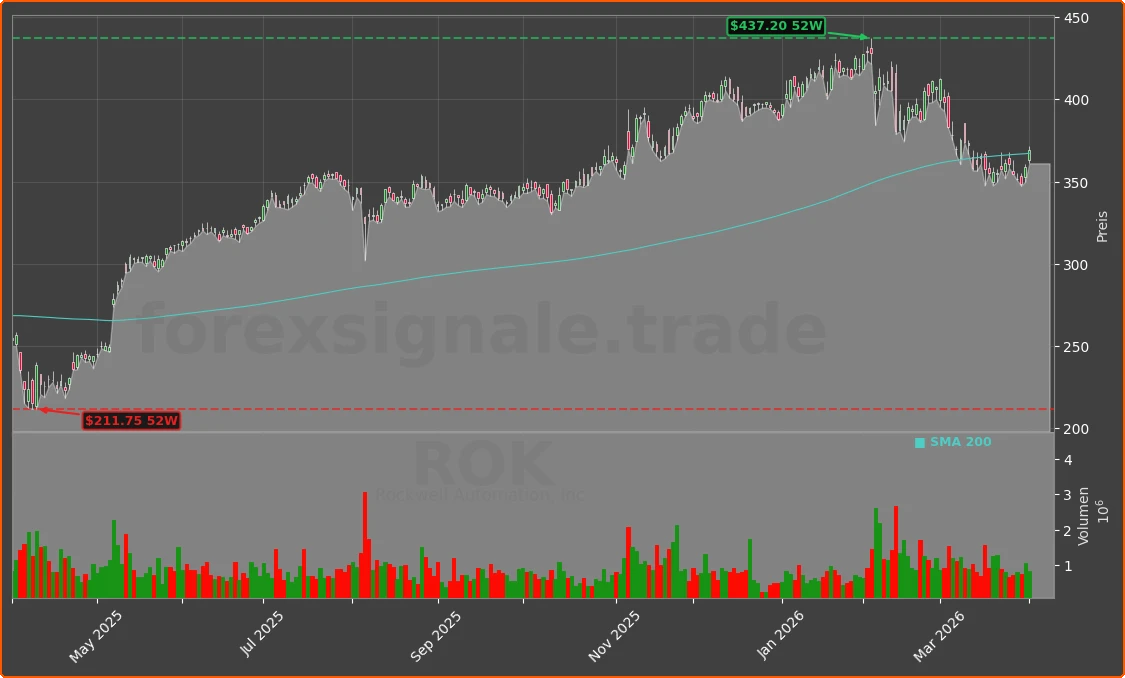 ROK Chart