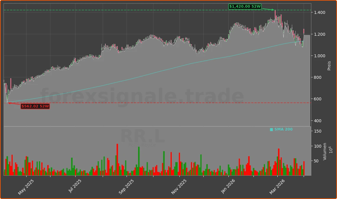 RR.L Chart